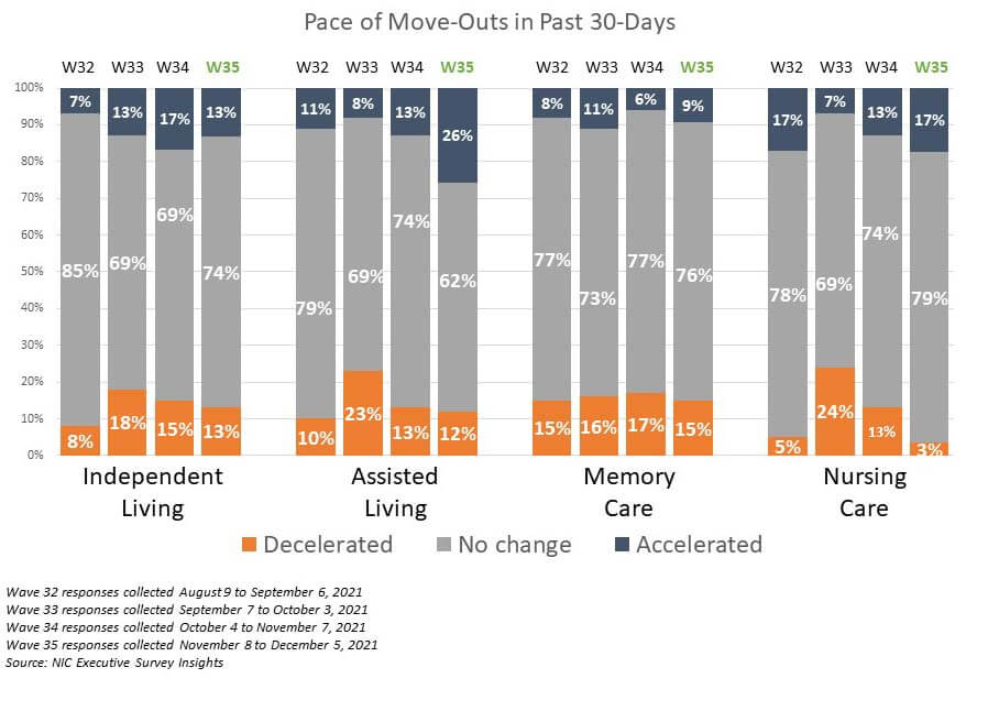 pace of move-outs