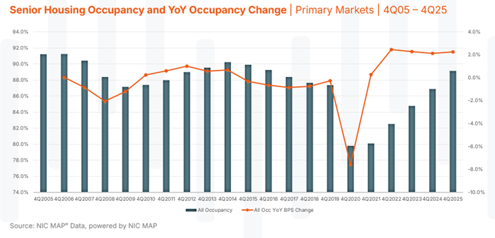 Senior Housing Occupancy and YoY Occupancy Change