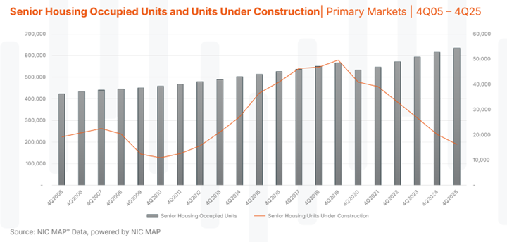 Senior Housing Occupied Units and Units Under Construction