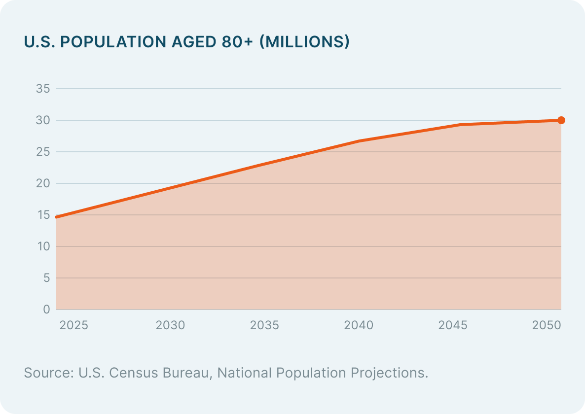 Line chart of U.S. population aged 80 and older, projected to more than double from nearly 15 million in 2025 to over 30 million by 2050. Source: U.S. Census Bureau.