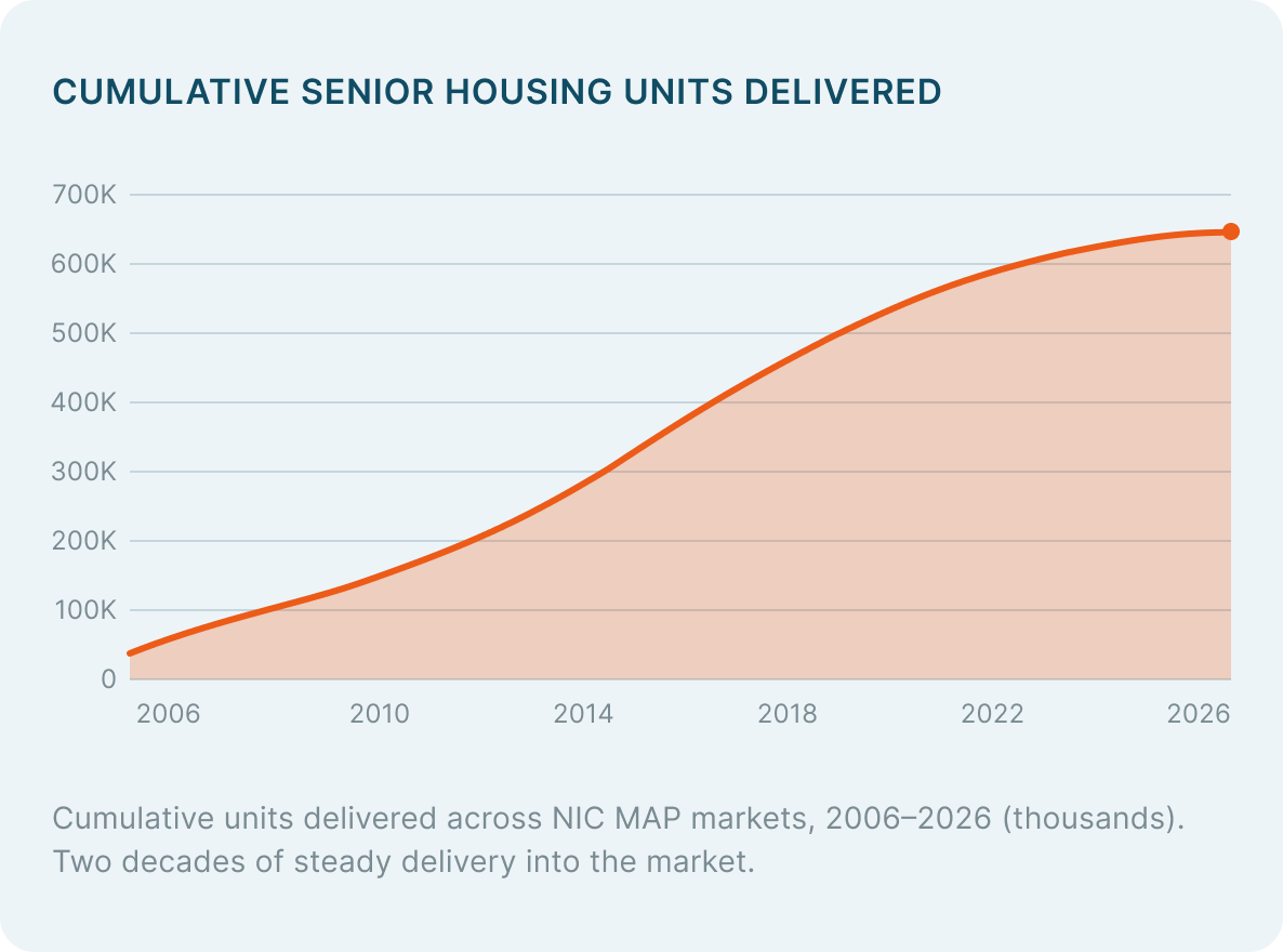 Chart of cumulative senior housing units delivered, reaching more than 1.7 million units nationwide today, with over 630,000 new units built across NIC MAP markets since 2006.