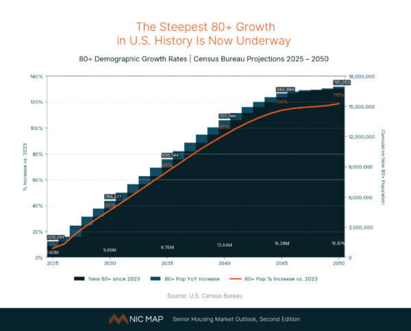 The Steepest 80+ Growth in U.S. History Is Now Underway