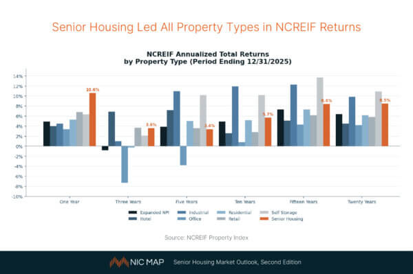 Senior Housing Led All Property Types in NCREIF Returns