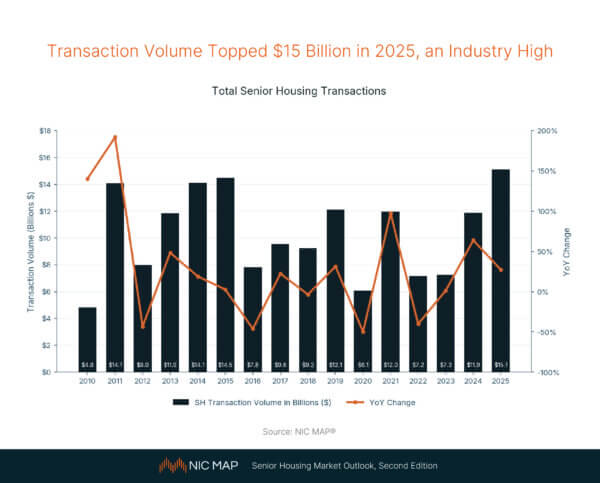 Transaction Volume Topped $15 Billion in 2025, an Industry High