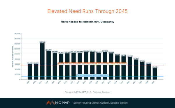 Elevated Need Runs Through 2045